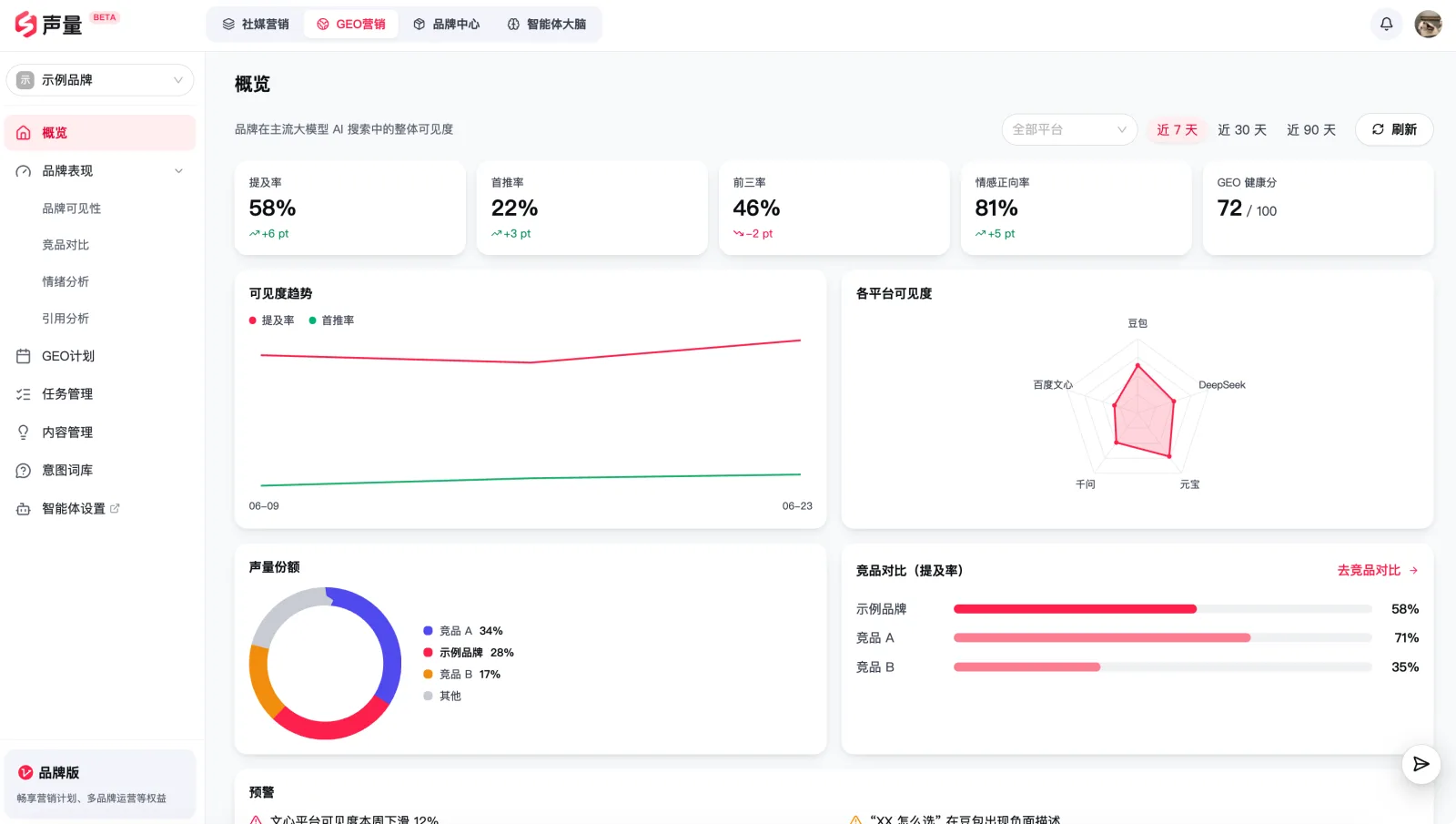 GEO 分析概览:提及率、首推率、声量份额等核心指标总览