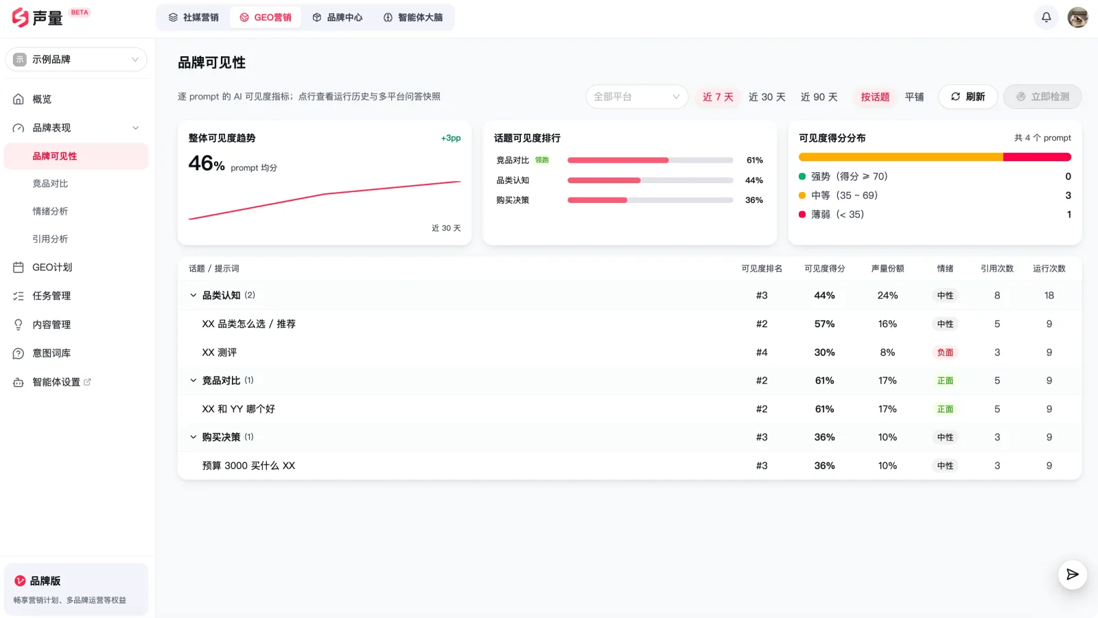 品牌可见性分析:按平台、话题、意图词拆分的提及比例与排名