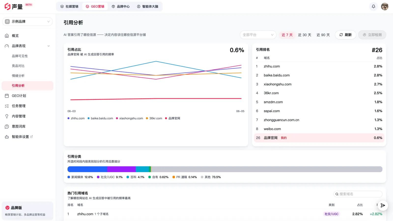 引用信源分析:AI 生成回答时引用的网站与平台类型分布