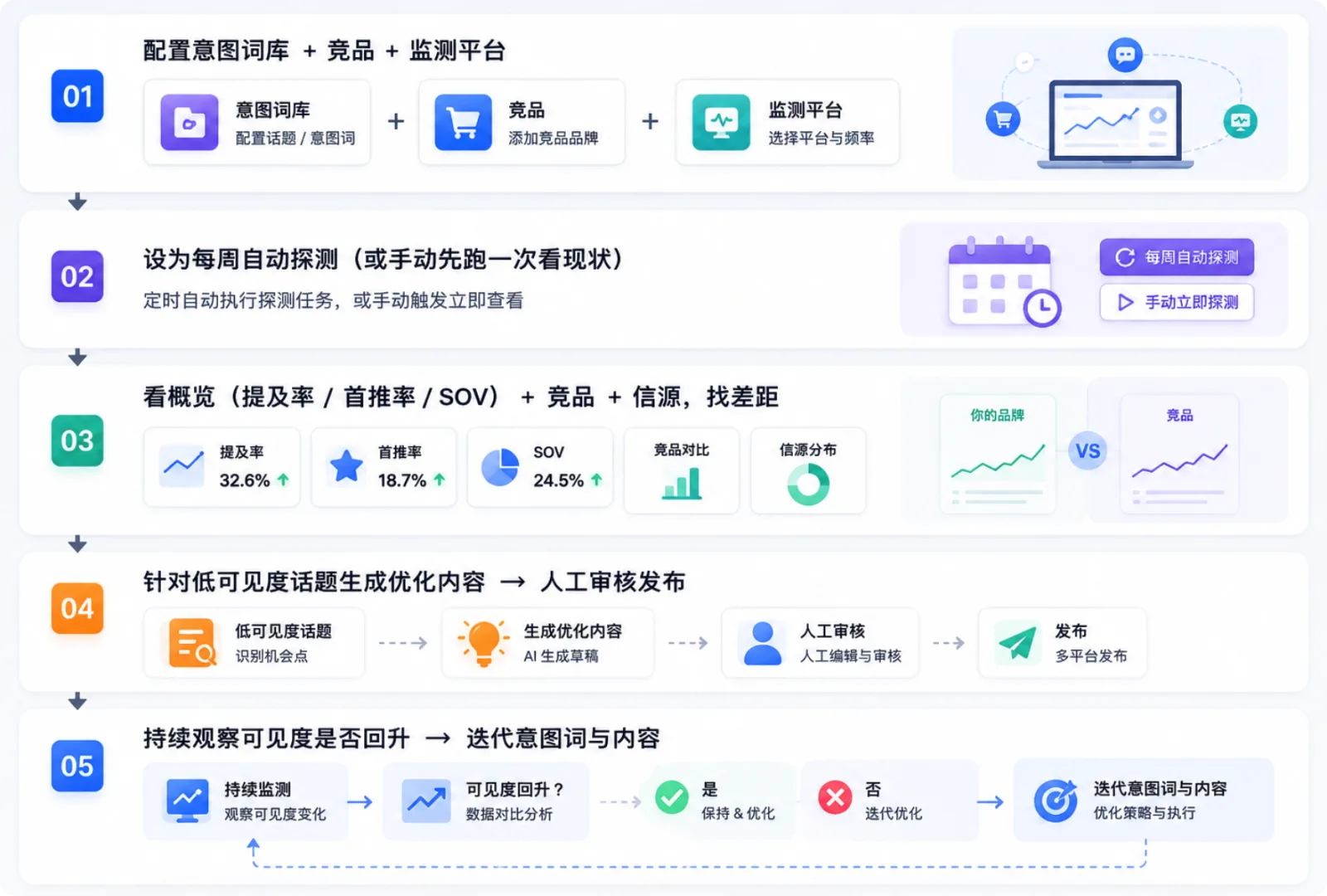 GEO 典型用法示意:把品牌在 AI 时代的可见度变成可量化的经营指标
