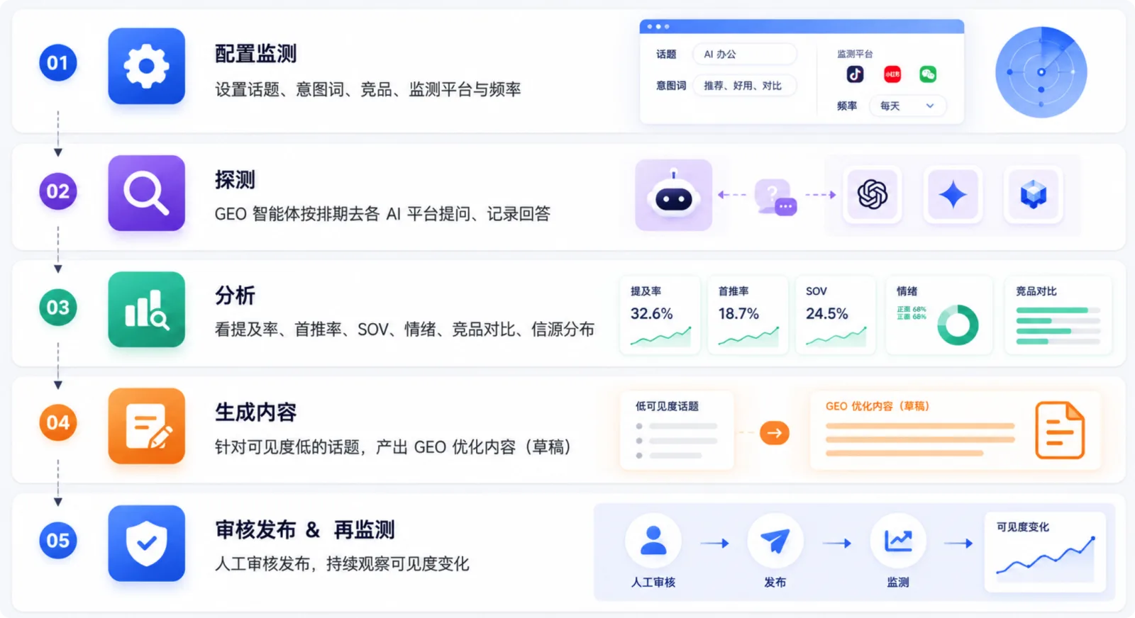 GEO 工作闭环五步:配置监测、探测、分析、生成内容、审核发布与再监测