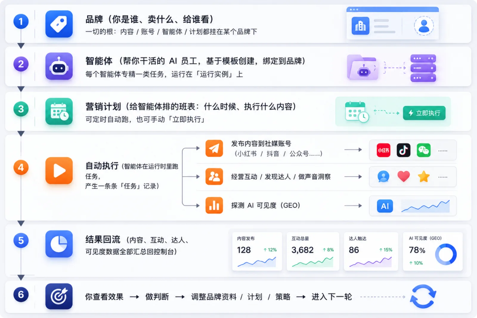 声量运转逻辑总览:从品牌资料到智能体自动执行的使用场景全景
